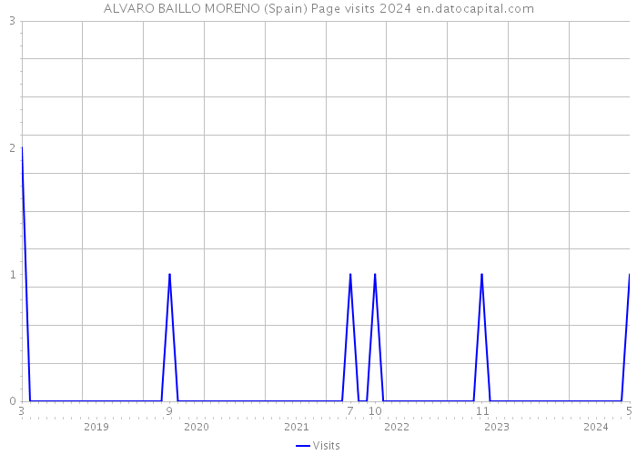 ALVARO BAILLO MORENO (Spain) Page visits 2024 