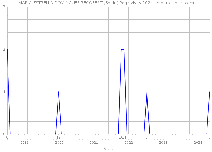 MARIA ESTRELLA DOMINGUEZ RECOBERT (Spain) Page visits 2024 