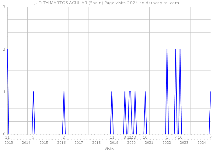 JUDITH MARTOS AGUILAR (Spain) Page visits 2024 