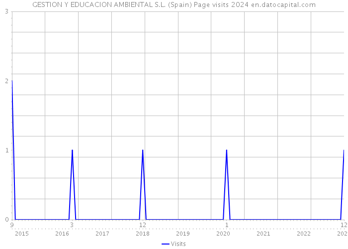 GESTION Y EDUCACION AMBIENTAL S.L. (Spain) Page visits 2024 