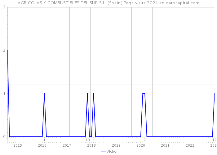 AGRICOLAS Y COMBUSTIBLES DEL SUR S.L. (Spain) Page visits 2024 