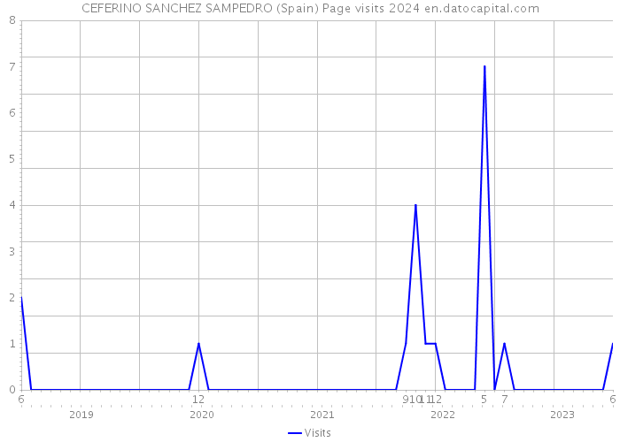 CEFERINO SANCHEZ SAMPEDRO (Spain) Page visits 2024 