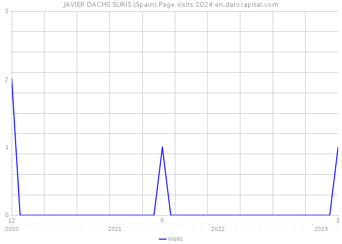 JAVIER DACHS SURIS (Spain) Page visits 2024 