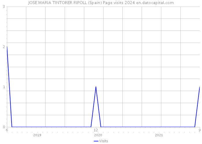 JOSE MARIA TINTORER RIPOLL (Spain) Page visits 2024 