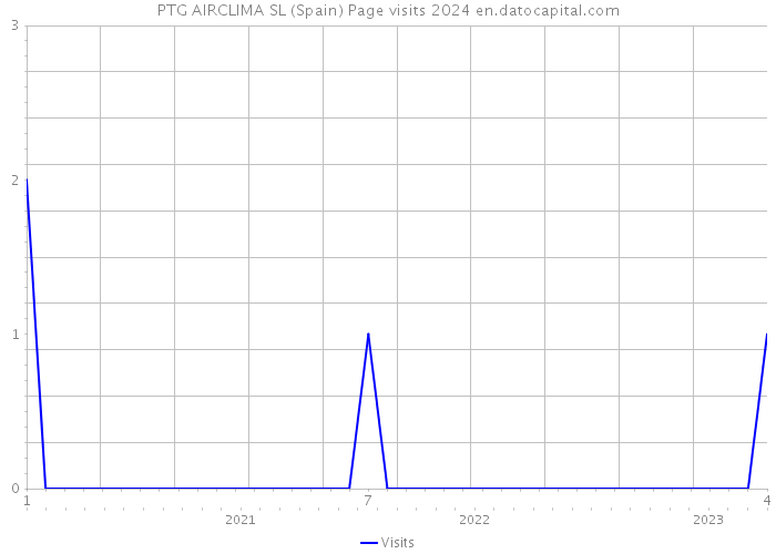 PTG AIRCLIMA SL (Spain) Page visits 2024 