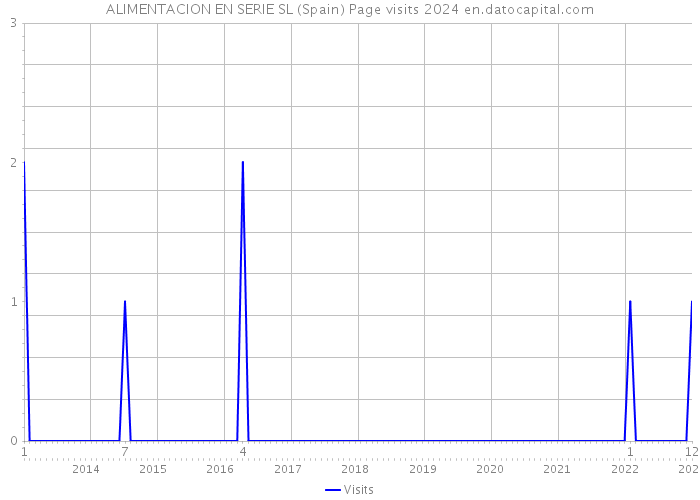 ALIMENTACION EN SERIE SL (Spain) Page visits 2024 