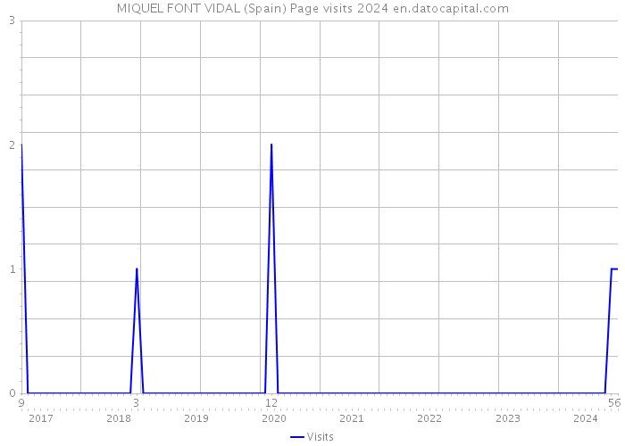 MIQUEL FONT VIDAL (Spain) Page visits 2024 