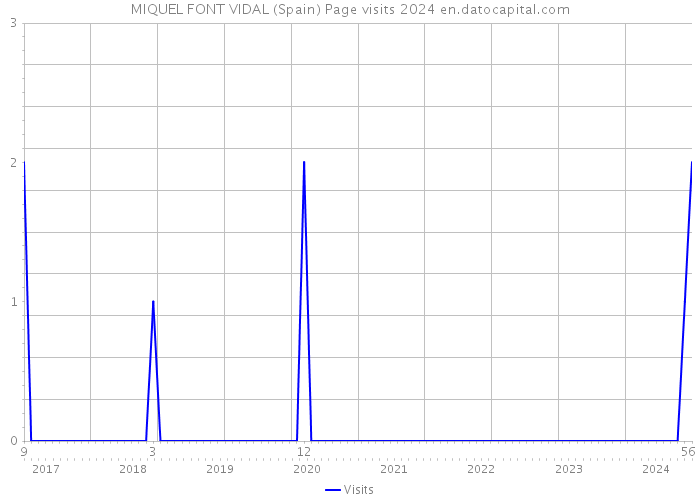 MIQUEL FONT VIDAL (Spain) Page visits 2024 