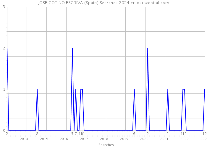 JOSE COTINO ESCRIVA (Spain) Searches 2024 