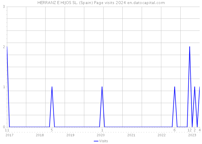 HERRANZ E HIJOS SL. (Spain) Page visits 2024 