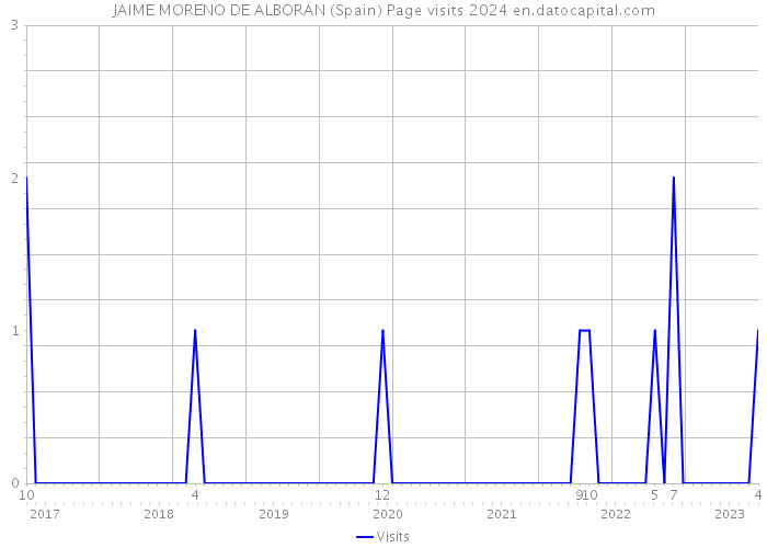 JAIME MORENO DE ALBORAN (Spain) Page visits 2024 