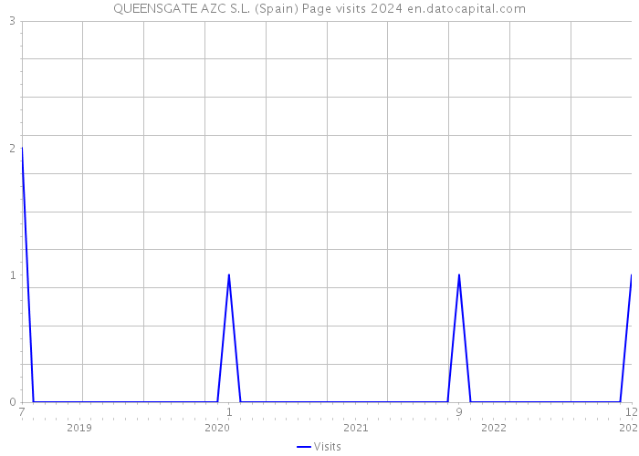 QUEENSGATE AZC S.L. (Spain) Page visits 2024 