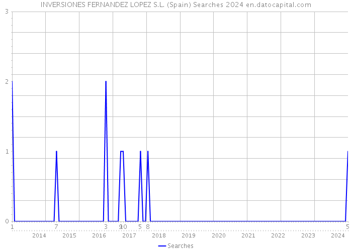 INVERSIONES FERNANDEZ LOPEZ S.L. (Spain) Searches 2024 