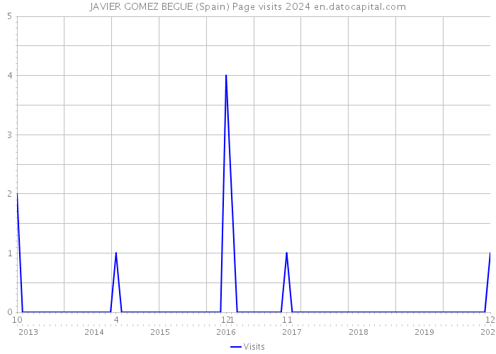 JAVIER GOMEZ BEGUE (Spain) Page visits 2024 