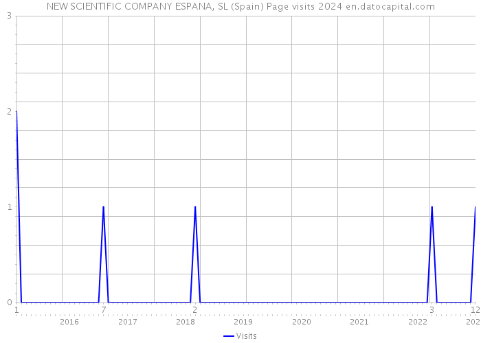 NEW SCIENTIFIC COMPANY ESPANA, SL (Spain) Page visits 2024 