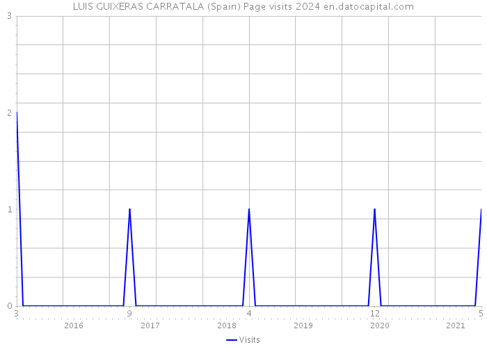LUIS GUIXERAS CARRATALA (Spain) Page visits 2024 