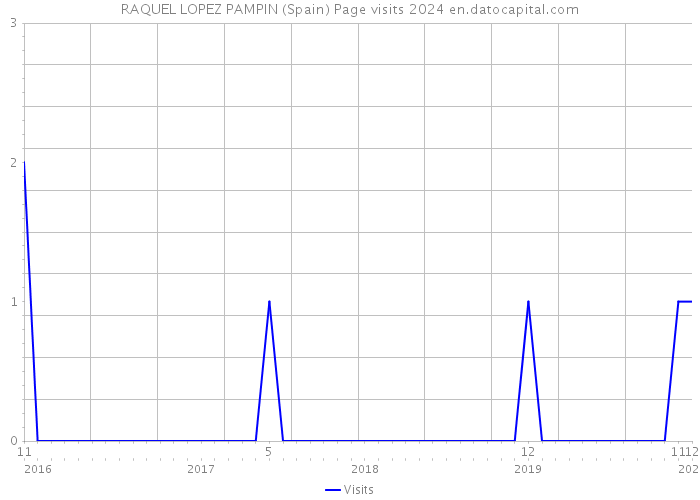 RAQUEL LOPEZ PAMPIN (Spain) Page visits 2024 