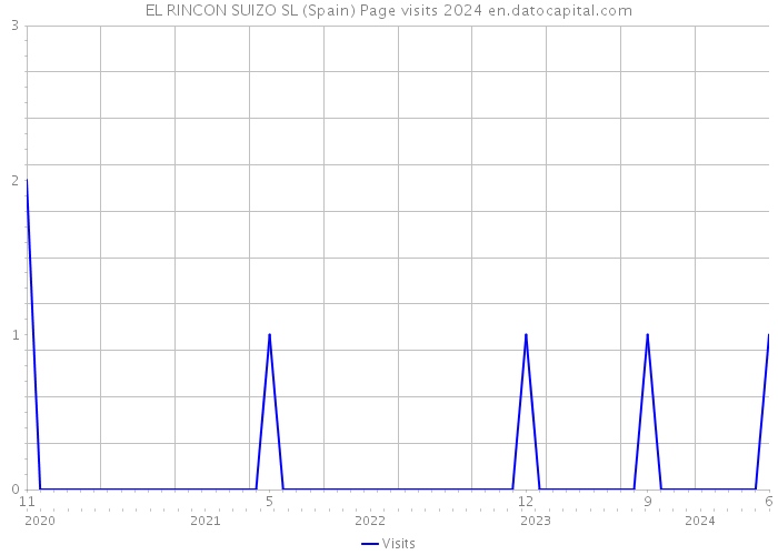 EL RINCON SUIZO SL (Spain) Page visits 2024 
