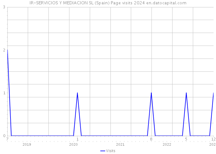 IR-SERVICIOS Y MEDIACION SL (Spain) Page visits 2024 