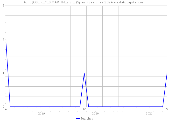 A. T. JOSE REYES MARTINEZ S.L. (Spain) Searches 2024 