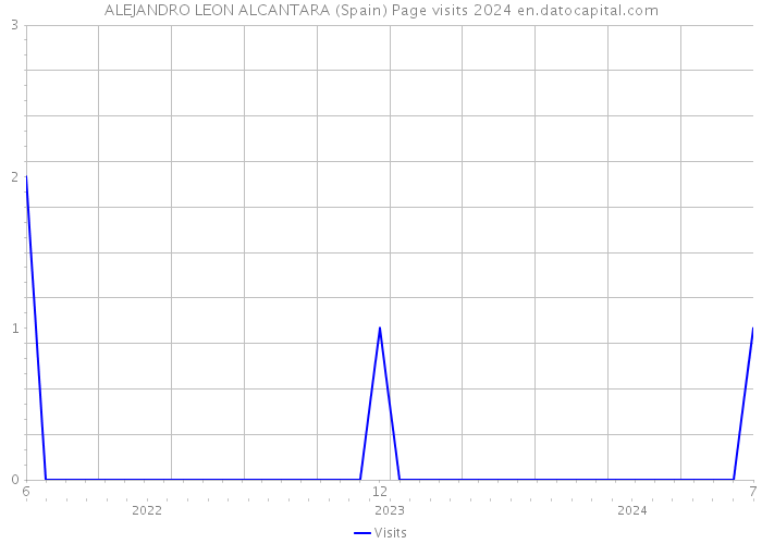 ALEJANDRO LEON ALCANTARA (Spain) Page visits 2024 