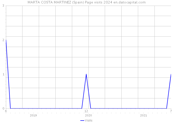 MARTA COSTA MARTINEZ (Spain) Page visits 2024 