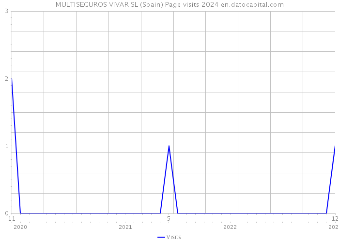 MULTISEGUROS VIVAR SL (Spain) Page visits 2024 