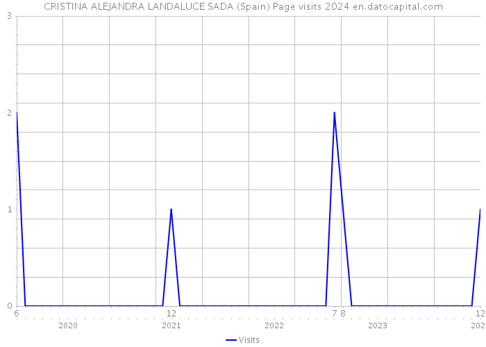 CRISTINA ALEJANDRA LANDALUCE SADA (Spain) Page visits 2024 