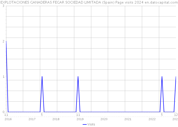 EXPLOTACIONES GANADERAS FEGAR SOCIEDAD LIMITADA (Spain) Page visits 2024 