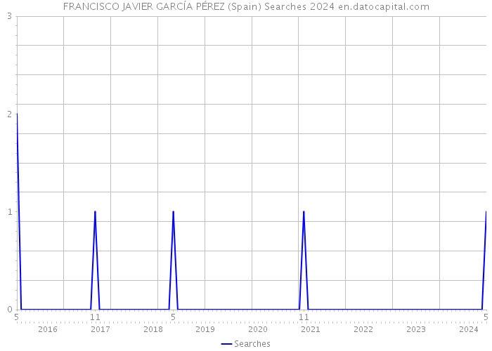 FRANCISCO JAVIER GARCÍA PÉREZ (Spain) Searches 2024 