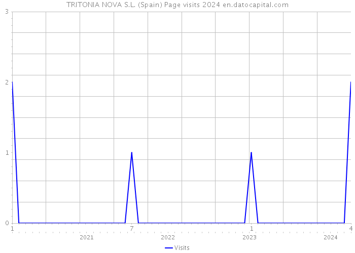 TRITONIA NOVA S.L. (Spain) Page visits 2024 
