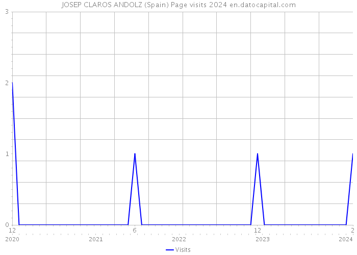 JOSEP CLAROS ANDOLZ (Spain) Page visits 2024 