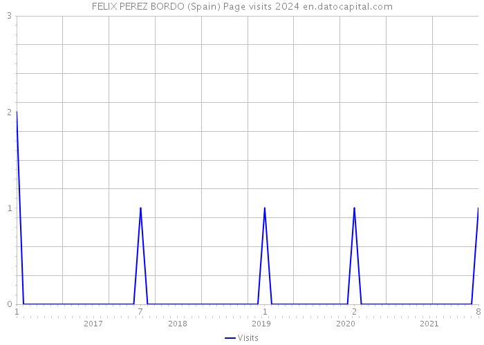 FELIX PEREZ BORDO (Spain) Page visits 2024 