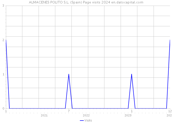 ALMACENES POLITO S.L. (Spain) Page visits 2024 