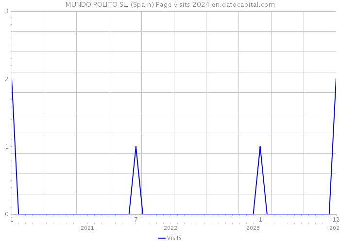 MUNDO POLITO SL. (Spain) Page visits 2024 