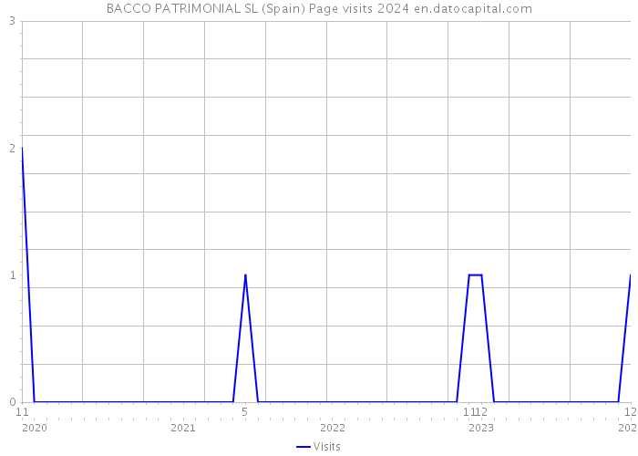 BACCO PATRIMONIAL SL (Spain) Page visits 2024 