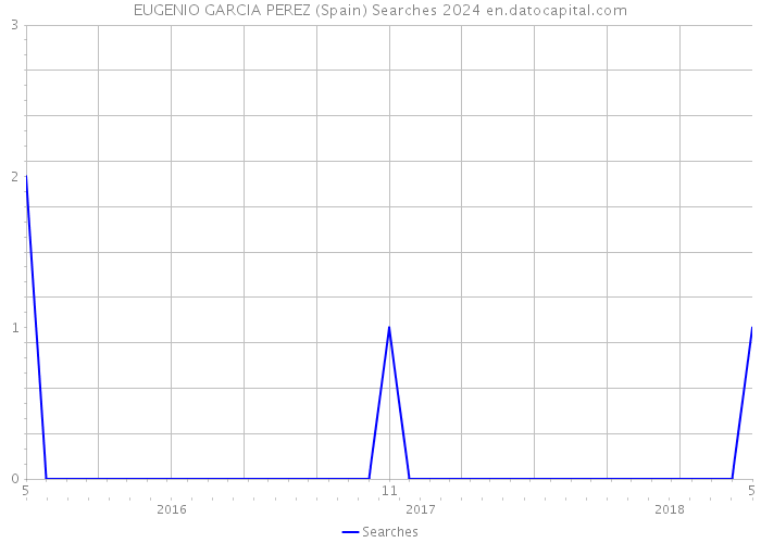EUGENIO GARCIA PEREZ (Spain) Searches 2024 