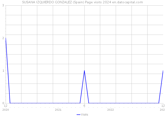 SUSANA IZQUIERDO GONZALEZ (Spain) Page visits 2024 