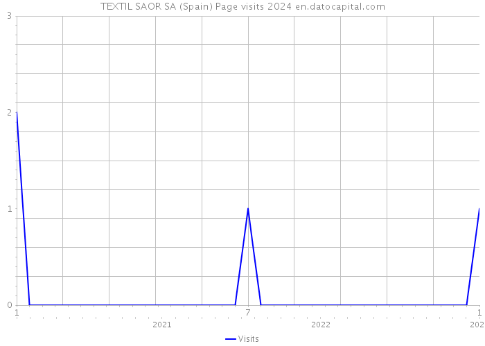 TEXTIL SAOR SA (Spain) Page visits 2024 