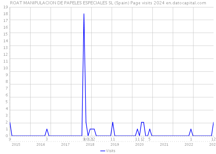 ROAT MANIPULACION DE PAPELES ESPECIALES SL (Spain) Page visits 2024 