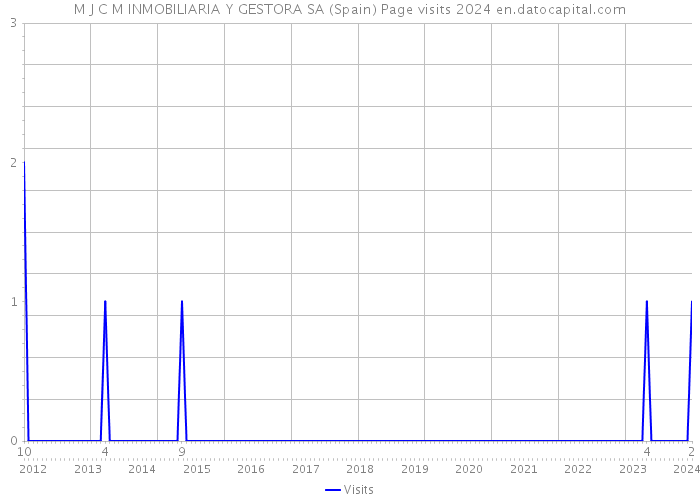 M J C M INMOBILIARIA Y GESTORA SA (Spain) Page visits 2024 