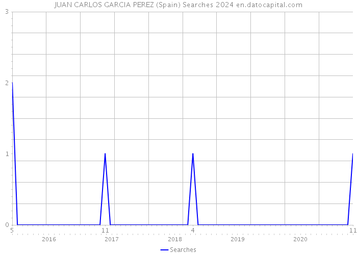 JUAN CARLOS GARCIA PEREZ (Spain) Searches 2024 