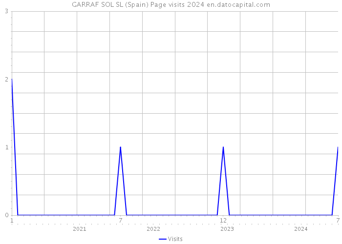 GARRAF SOL SL (Spain) Page visits 2024 