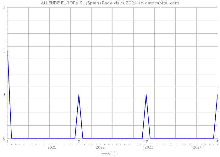 ALLENDE EUROPA SL (Spain) Page visits 2024 