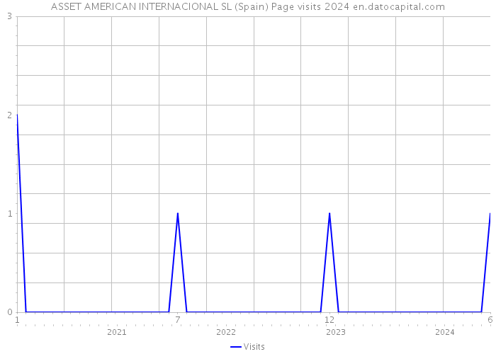 ASSET AMERICAN INTERNACIONAL SL (Spain) Page visits 2024 