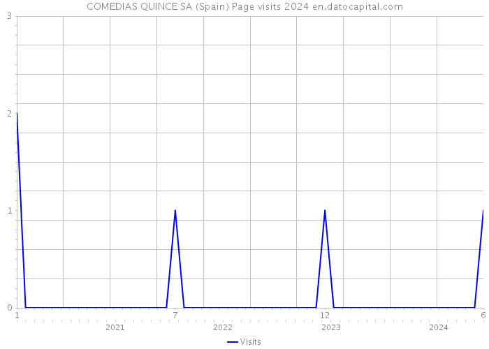 COMEDIAS QUINCE SA (Spain) Page visits 2024 