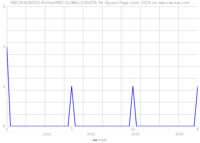 MECANIZADOS AUXILIARES GLOBAL KONSTA SA (Spain) Page visits 2024 