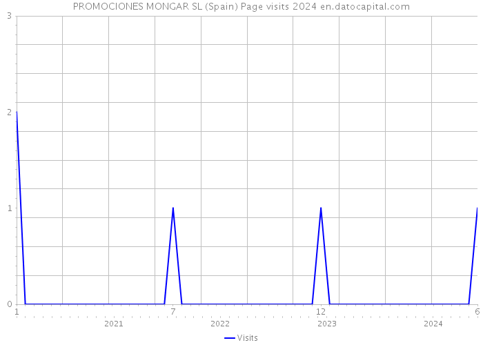 PROMOCIONES MONGAR SL (Spain) Page visits 2024 