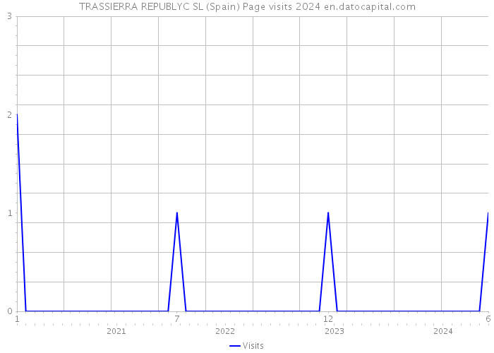 TRASSIERRA REPUBLYC SL (Spain) Page visits 2024 