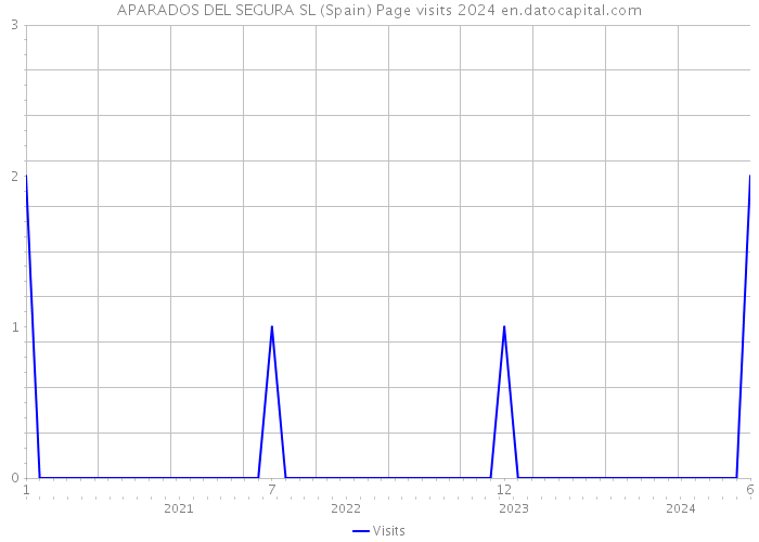 APARADOS DEL SEGURA SL (Spain) Page visits 2024 